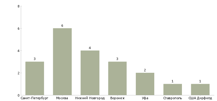 Найти работу sharepoint developer-Число вакансий «sharepoint developer» на сайте в городах Росcии
