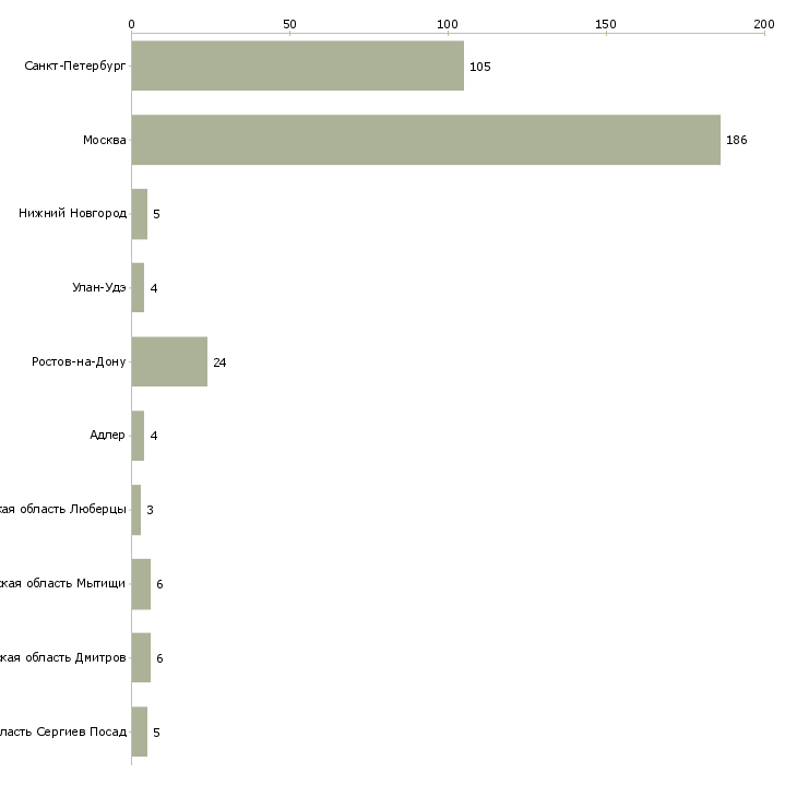 Найти работу агент по аренде жилья-Число вакансий «агент по аренде жилья» на сайте в городах Росcии