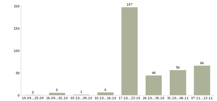 Работа «административный ассистент»-Число вакансий «административный ассистент» на сайте за 2 месяца