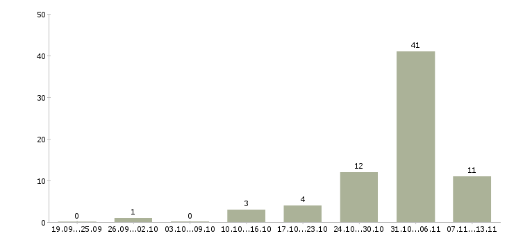 Работа «администратор spa»-Число вакансий «администратор spa» на сайте за 2 месяца