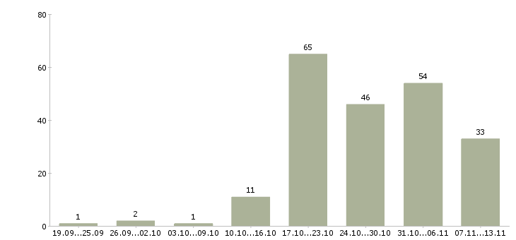 Работа «администратор зала в ресторан»-Число вакансий «администратор зала в ресторан» на сайте за 2 месяца