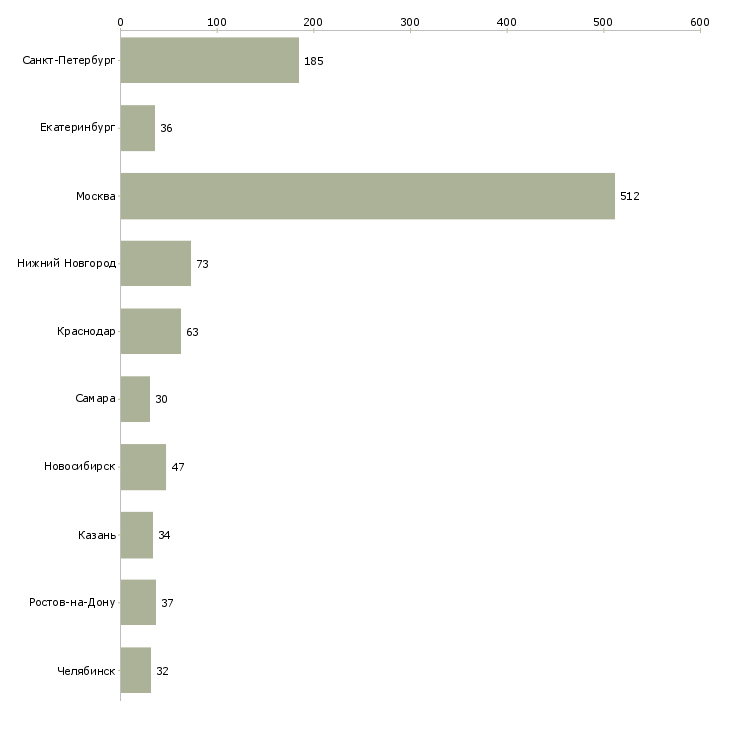 Найти работу администратор по работе с документами-Число вакансий «администратор по работе с документами» на сайте в городах Росcии
