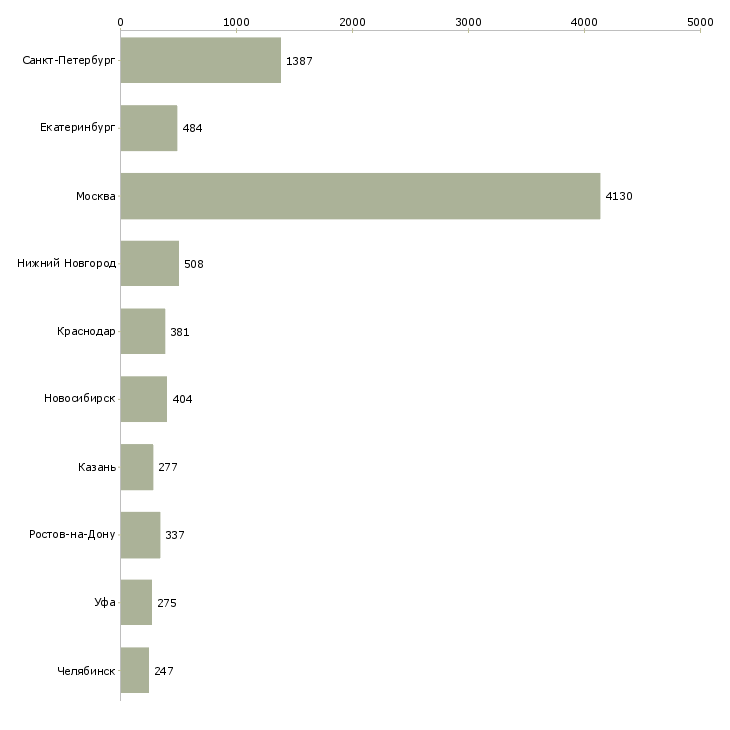 Найти работу активный менеджер по поиску клиентов-Число вакансий «активный менеджер по поиску клиентов» на сайте в городах Росcии