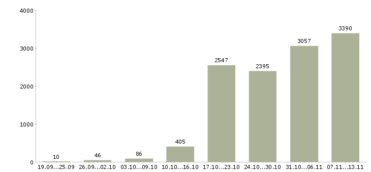 Работа «активный менеджер по поиску клиентов»-Число вакансий «активный менеджер по поиску клиентов» на сайте за 2 месяца