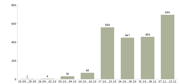 Работа «активным и креативным»-Число вакансий «активным и креативным» на сайте за 2 месяца