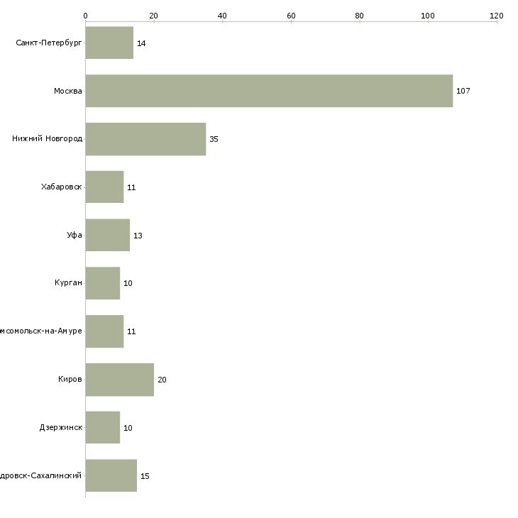 Найти работу бухгалтер 3 категории-Число вакансий «бухгалтер 3 категории» на сайте в городах Росcии