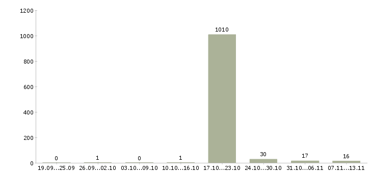 Работа «бухгалтер 3 категории»-Число вакансий «бухгалтер 3 категории» на сайте за 2 месяца