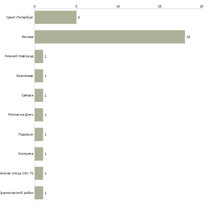 Найти работу бухгалтер на участок ос-Число вакансий «бухгалтер на участок ос» на сайте в городах Росcии