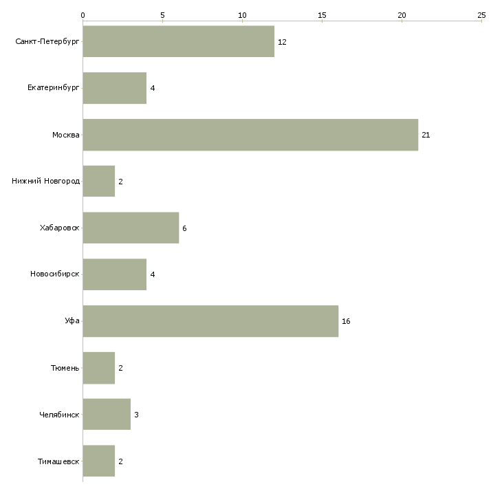 Найти работу ведущий инженер асу тп-Число вакансий «ведущий инженер асу тп» на сайте в городах Росcии