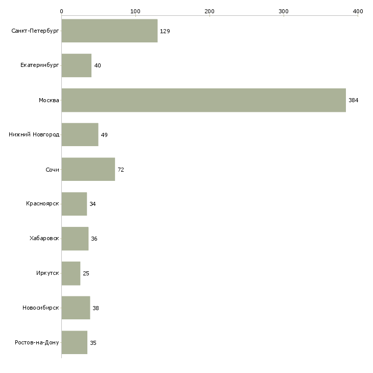 Найти работу ведущий менеджер отдела продаж-Число вакансий «ведущий менеджер отдела продаж» на сайте в городах Росcии