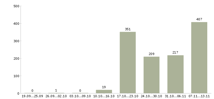 Работа «ведущий менеджер отдела продаж»-Число вакансий «ведущий менеджер отдела продаж» на сайте за 2 месяца