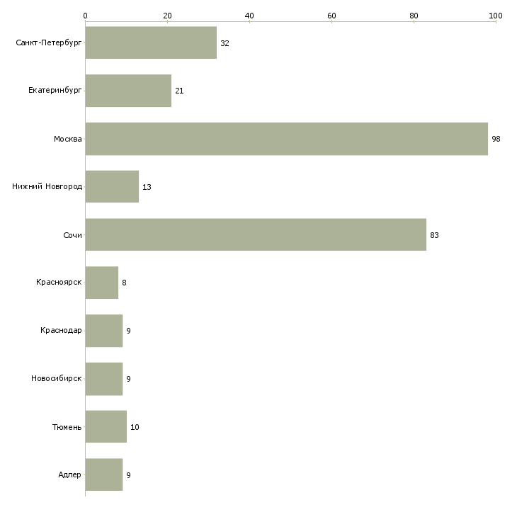 Найти работу ведущий специалист юридического отдела-Число вакансий «ведущий специалист юридического отдела» на сайте в городах Росcии