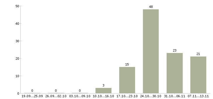 Работа «водители на международные рейсы»-Число вакансий «водители на международные рейсы» на сайте за 2 месяца