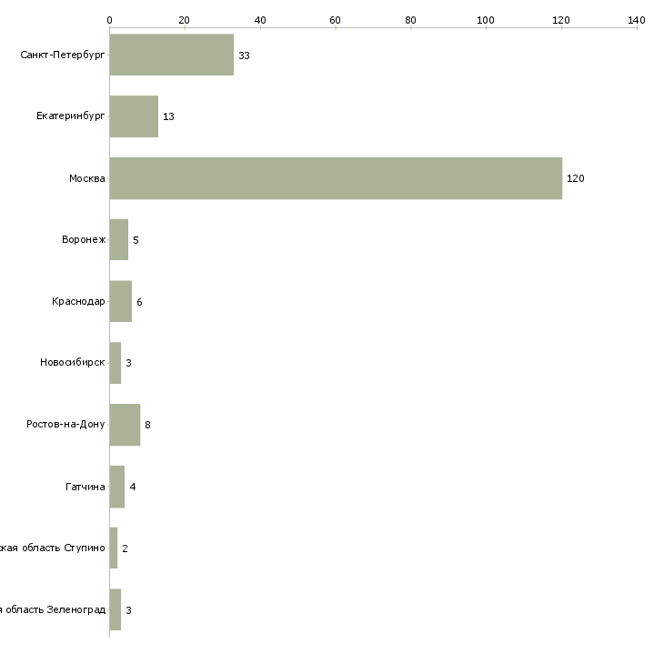 Найти работу водитель на hyundai solaris-Число вакансий «водитель на hyundai solaris» на сайте в городах Росcии
