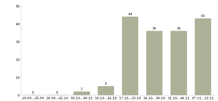 Работа «водитель на hyundai solaris»-Число вакансий «водитель на hyundai solaris» на сайте за 2 месяца