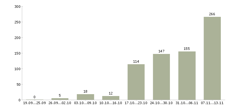 Работа «водитель с личным а м»-Число вакансий «водитель с личным а м» на сайте за 2 месяца