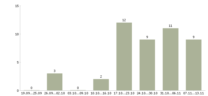 Работа «главный бухгалтер в инвестиционную компанию»-Число вакансий «главный бухгалтер в инвестиционную компанию» на сайте за 2 месяца