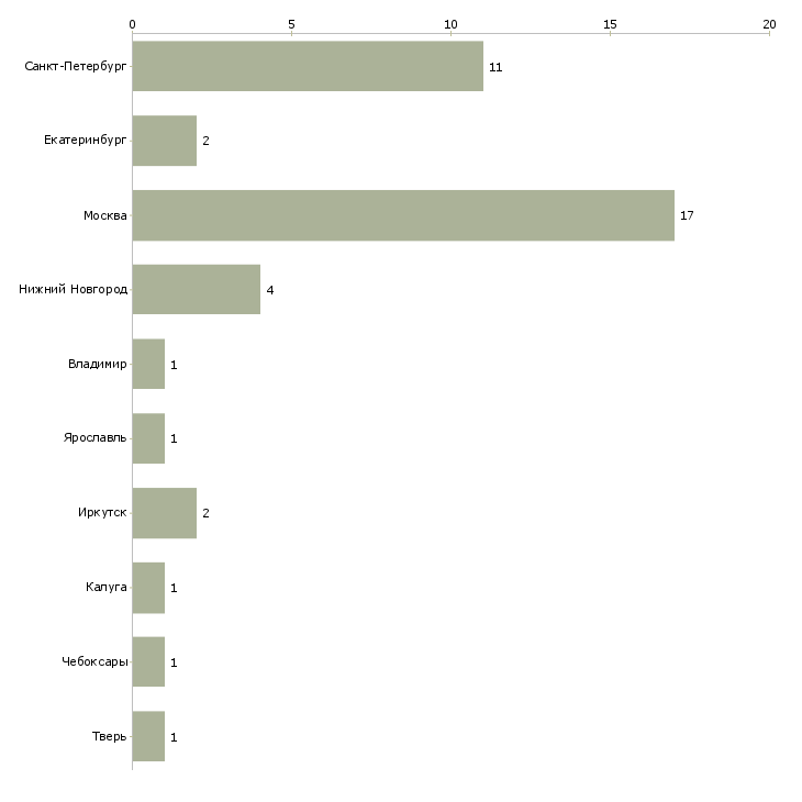 Найти работу главный специалист отдела закупок-Число вакансий «главный специалист отдела закупок» на сайте в городах Росcии