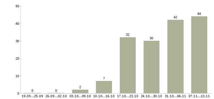 Работа «главный специалист правового отдела»-Число вакансий «главный специалист правового отдела» на сайте за 2 месяца