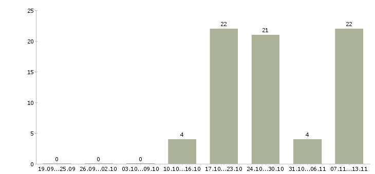 Работа «главный специалист пто»-Число вакансий «главный специалист пто» на сайте за 2 месяца