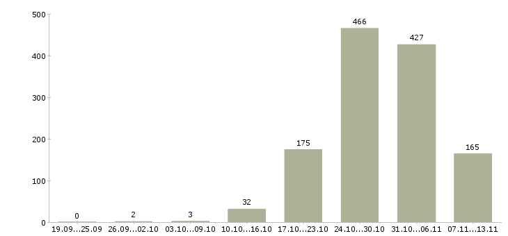 Работа «грузчик на склад магазина»-Число вакансий «грузчик на склад магазина» на сайте за 2 месяца
