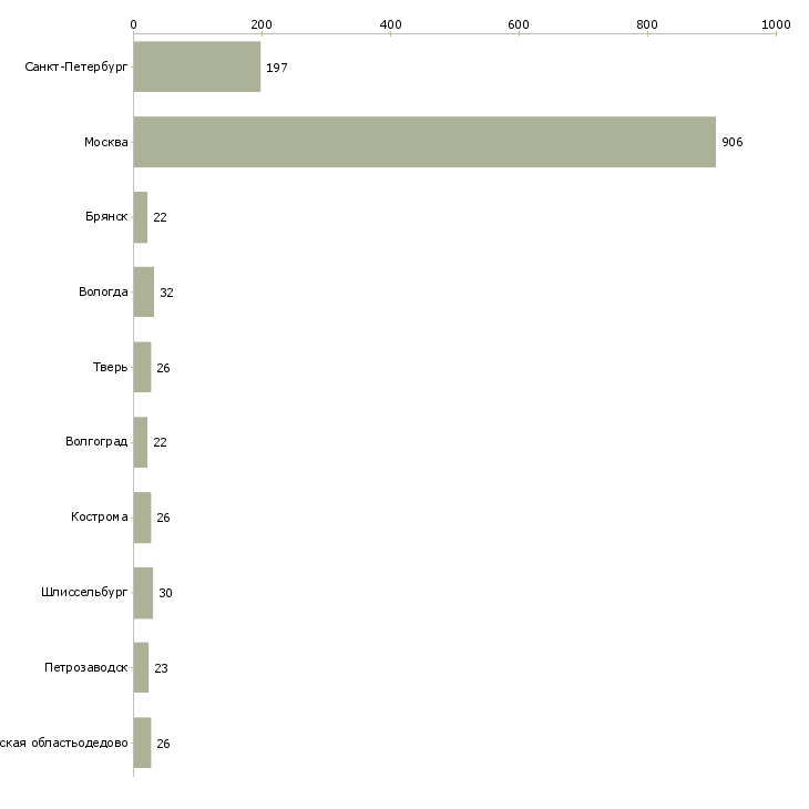 Найти работу грузчик техники на склад-Число вакансий «грузчик техники на склад» на сайте в городах Росcии