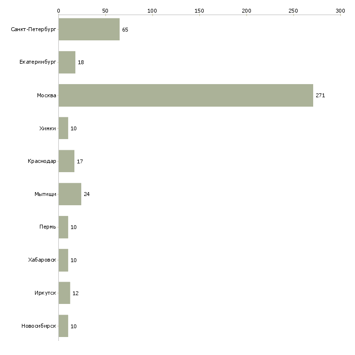 Найти работу дизайнер мебели в салон-Число вакансий «дизайнер мебели в салон» на сайте в городах Росcии