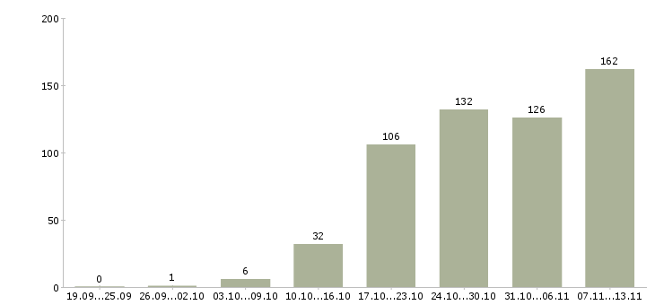 Работа «дизайнер мебели в салон»-Число вакансий «дизайнер мебели в салон» на сайте за 2 месяца