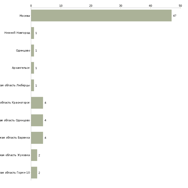 Найти работу домработница с проживанием вахтой-Число вакансий «домработница с проживанием вахтой» на сайте в городах Росcии