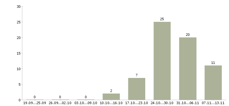 Работа «домработница с проживанием вахтой»-Число вакансий «домработница с проживанием вахтой» на сайте за 2 месяца