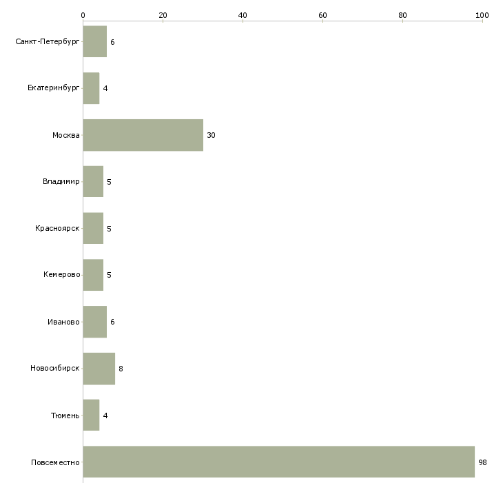 Найти работу дополнительный доход для всех желающих-Число вакансий «дополнительный доход для всех желающих» на сайте в городах Росcии