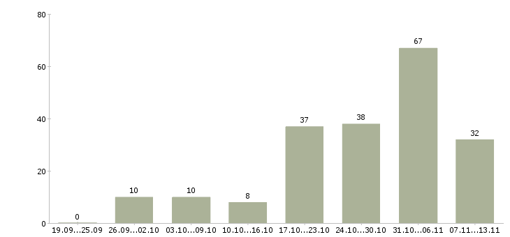 Работа «дополнительный доход для всех желающих»-Число вакансий «дополнительный доход для всех желающих» на сайте за 2 месяца
