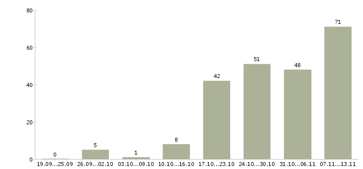 Работа «заместитель руководителя отдела продаж»-Число вакансий «заместитель руководителя отдела продаж» на сайте за 2 месяца