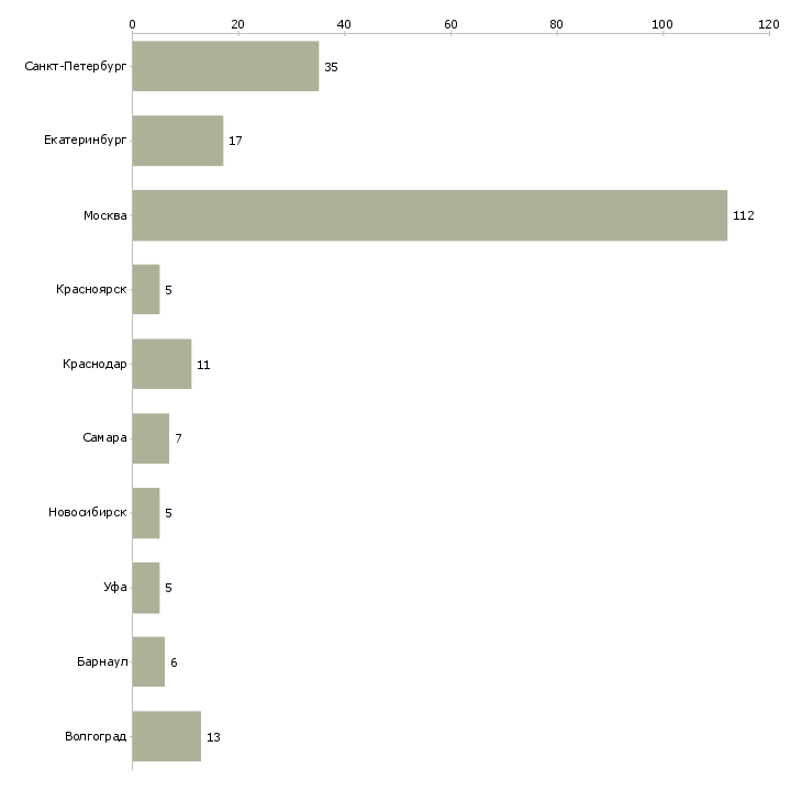 Найти работу инженер по работе с недвижимостью-Число вакансий «инженер по работе с недвижимостью» на сайте в городах Росcии