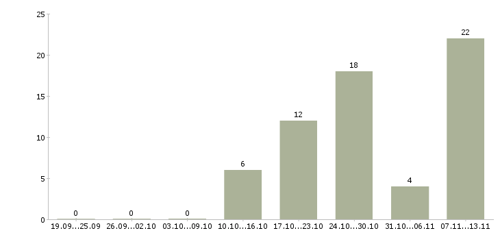 Работа «инспектор склада»-Число вакансий «инспектор склада» на сайте за 2 месяца