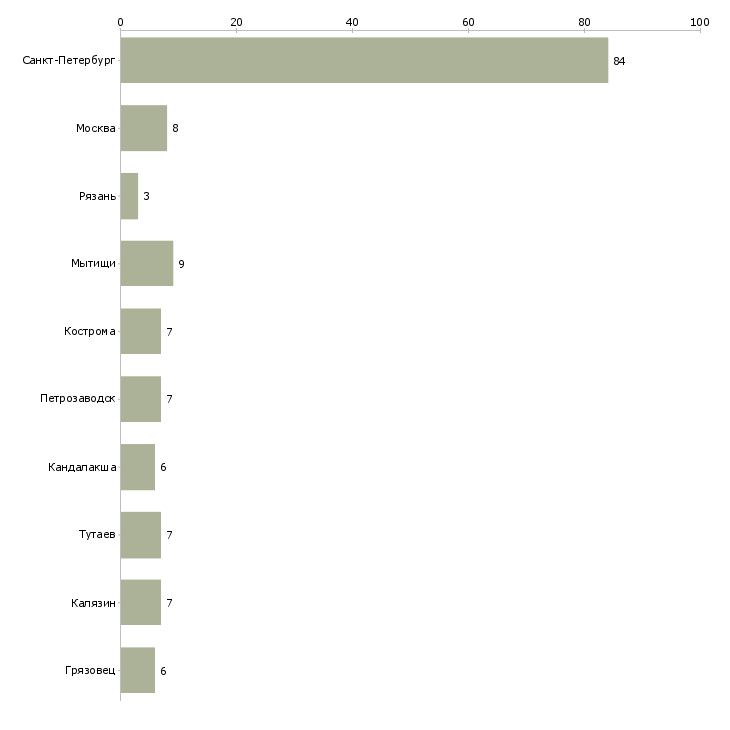 Найти работу кладовщик с ежедневными выплатами-Число вакансий «кладовщик с ежедневными выплатами» на сайте в городах Росcии