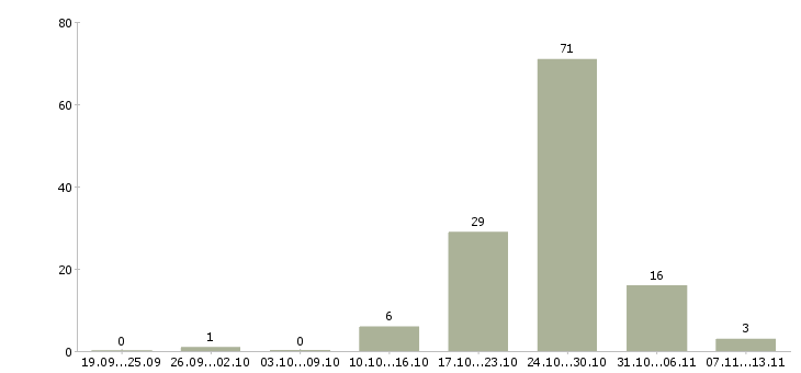 Работа «кладовщик с ежедневными выплатами»-Число вакансий «кладовщик с ежедневными выплатами» на сайте за 2 месяца