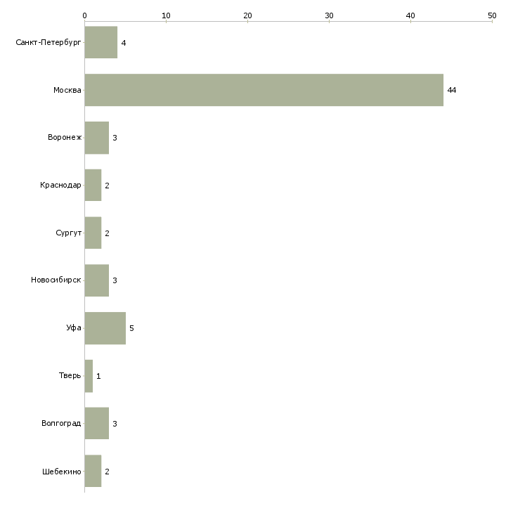 Найти работу комплектовщик молочной продукции-Число вакансий «комплектовщик молочной продукции» на сайте в городах Росcии