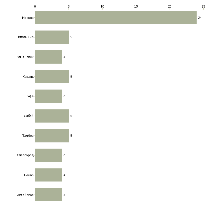 Найти работу комплектовщик стикеровщик-Число вакансий «комплектовщик стикеровщик» на сайте в городах Росcии