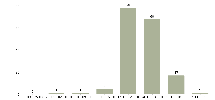 Работа «комплектовщик стикеровщик»-Число вакансий «комплектовщик стикеровщик» на сайте за 2 месяца