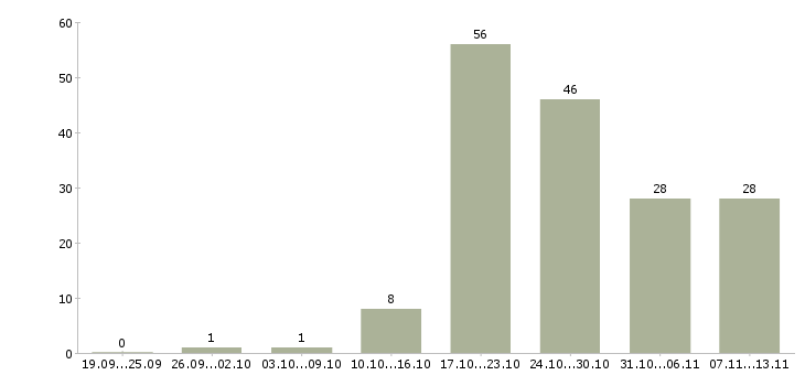 Работа «консультант в информационный отдел»-Число вакансий «консультант в информационный отдел» на сайте за 2 месяца
