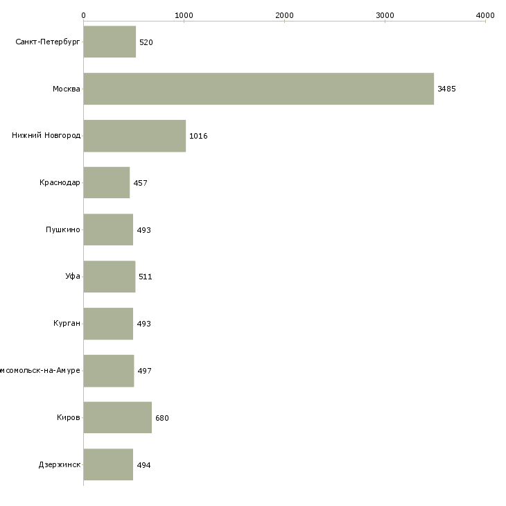 Найти работу консультант по бухгалтерии-Число вакансий «консультант по бухгалтерии» на сайте в городах Росcии