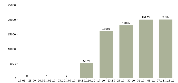 Работа «консультант по бухгалтерии»-Число вакансий «консультант по бухгалтерии» на сайте за 2 месяца
