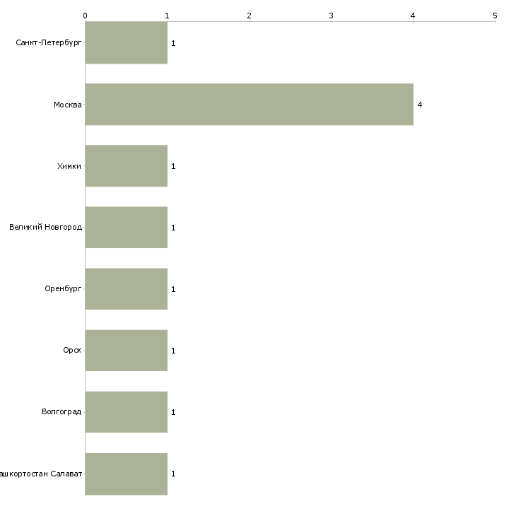 Найти работу контроллер торгового зала-Число вакансий «контроллер торгового зала» на сайте в городах Росcии