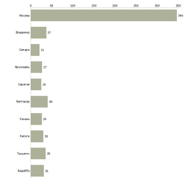 Найти работу координатор объекта-Число вакансий «координатор объекта» на сайте в городах Росcии