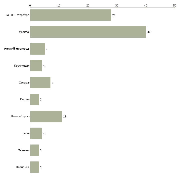 Найти работу косметолог в офис-Число вакансий «косметолог в офис» на сайте в городах Росcии