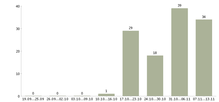 Работа «косметолог в офис»-Число вакансий «косметолог в офис» на сайте за 2 месяца