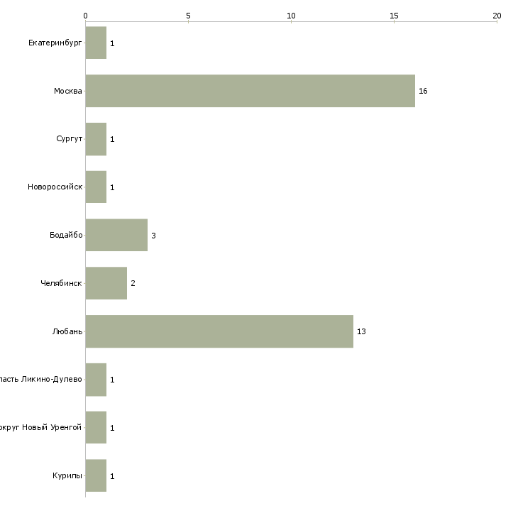 Найти работу кровельщики вахта-Число вакансий «кровельщики вахта» на сайте в городах Росcии