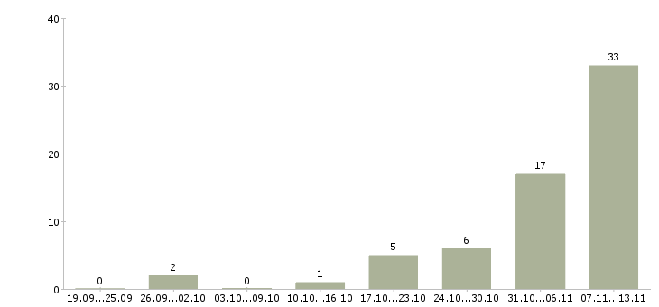 Работа «кровельщики вахта»-Число вакансий «кровельщики вахта» на сайте за 2 месяца