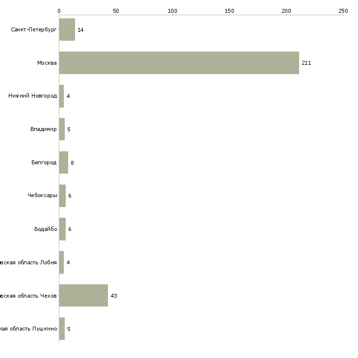 Найти работу маркировщица на склад-Число вакансий «маркировщица на склад» на сайте в городах Росcии